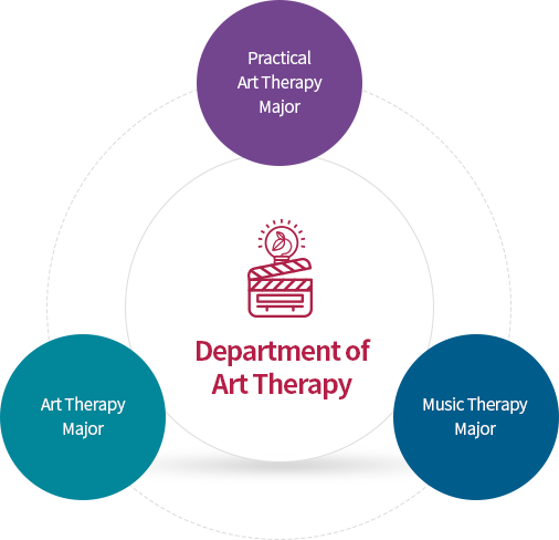 Practical Art Therapy Major Track/Art therapy major track/Music therapy major track